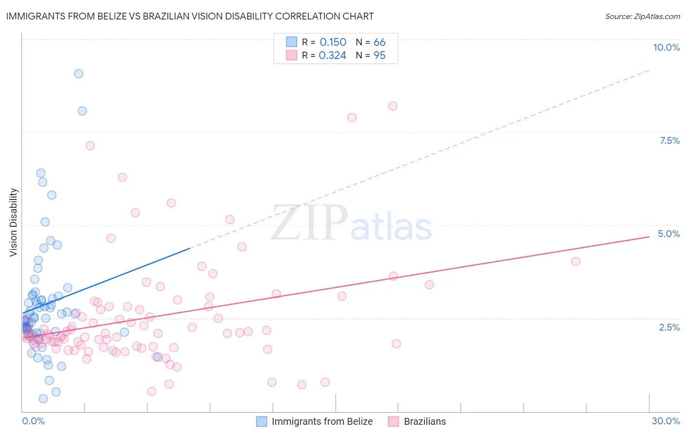 Immigrants from Belize vs Brazilian Vision Disability