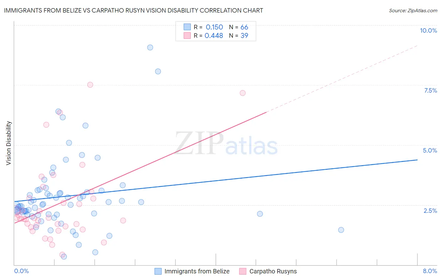 Immigrants from Belize vs Carpatho Rusyn Vision Disability