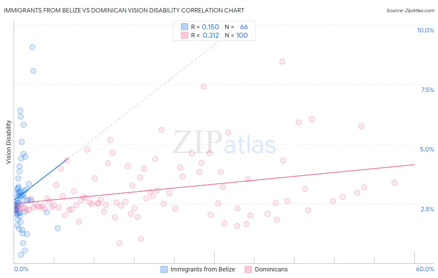 Immigrants from Belize vs Dominican Vision Disability