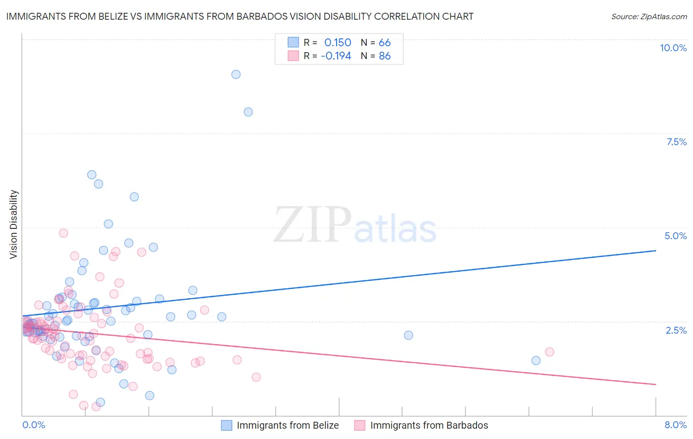 Immigrants from Belize vs Immigrants from Barbados Vision Disability