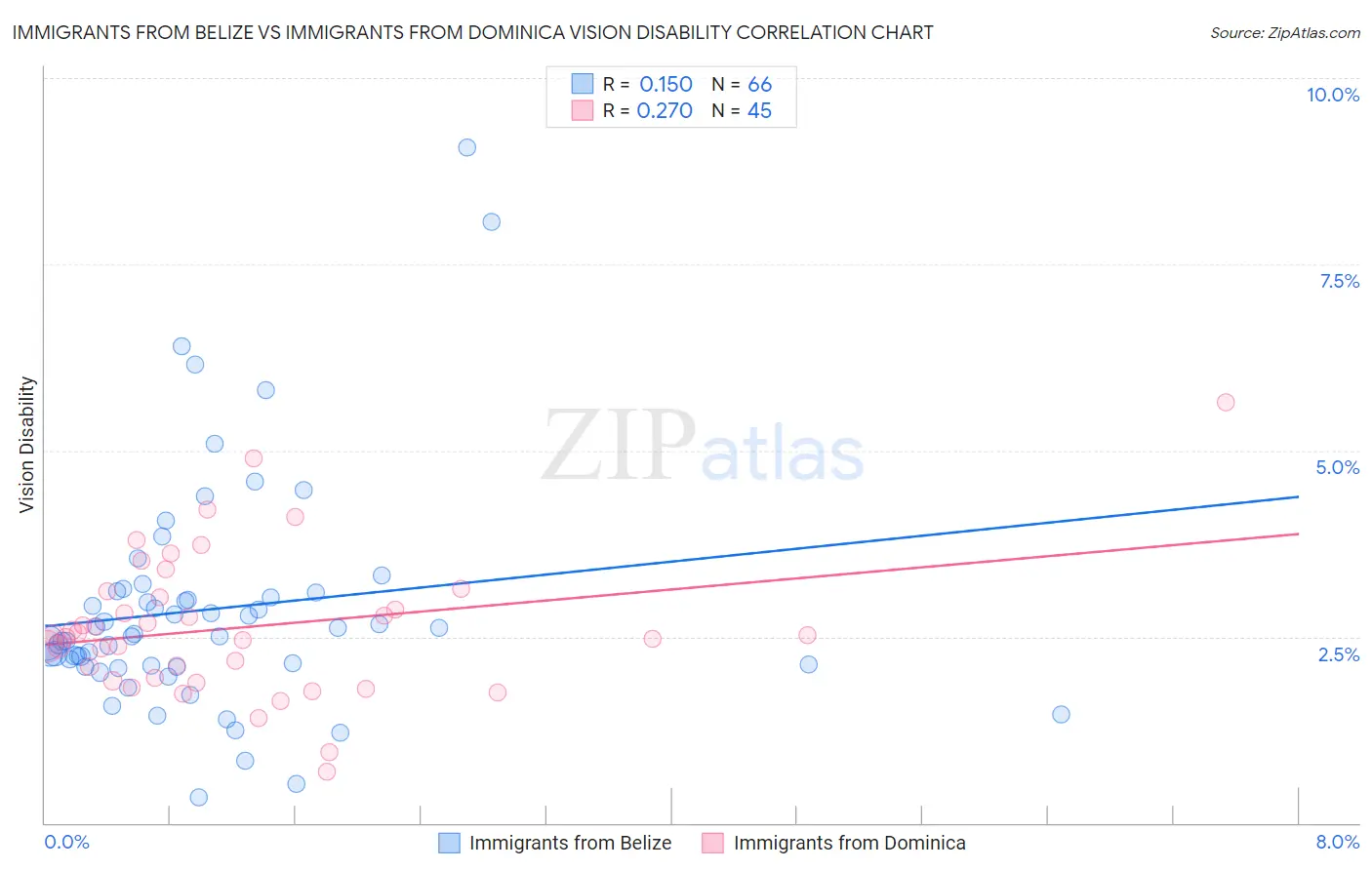 Immigrants from Belize vs Immigrants from Dominica Vision Disability