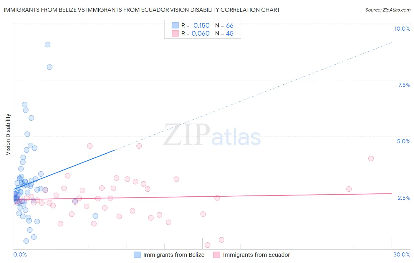 Immigrants from Belize vs Immigrants from Ecuador Vision Disability