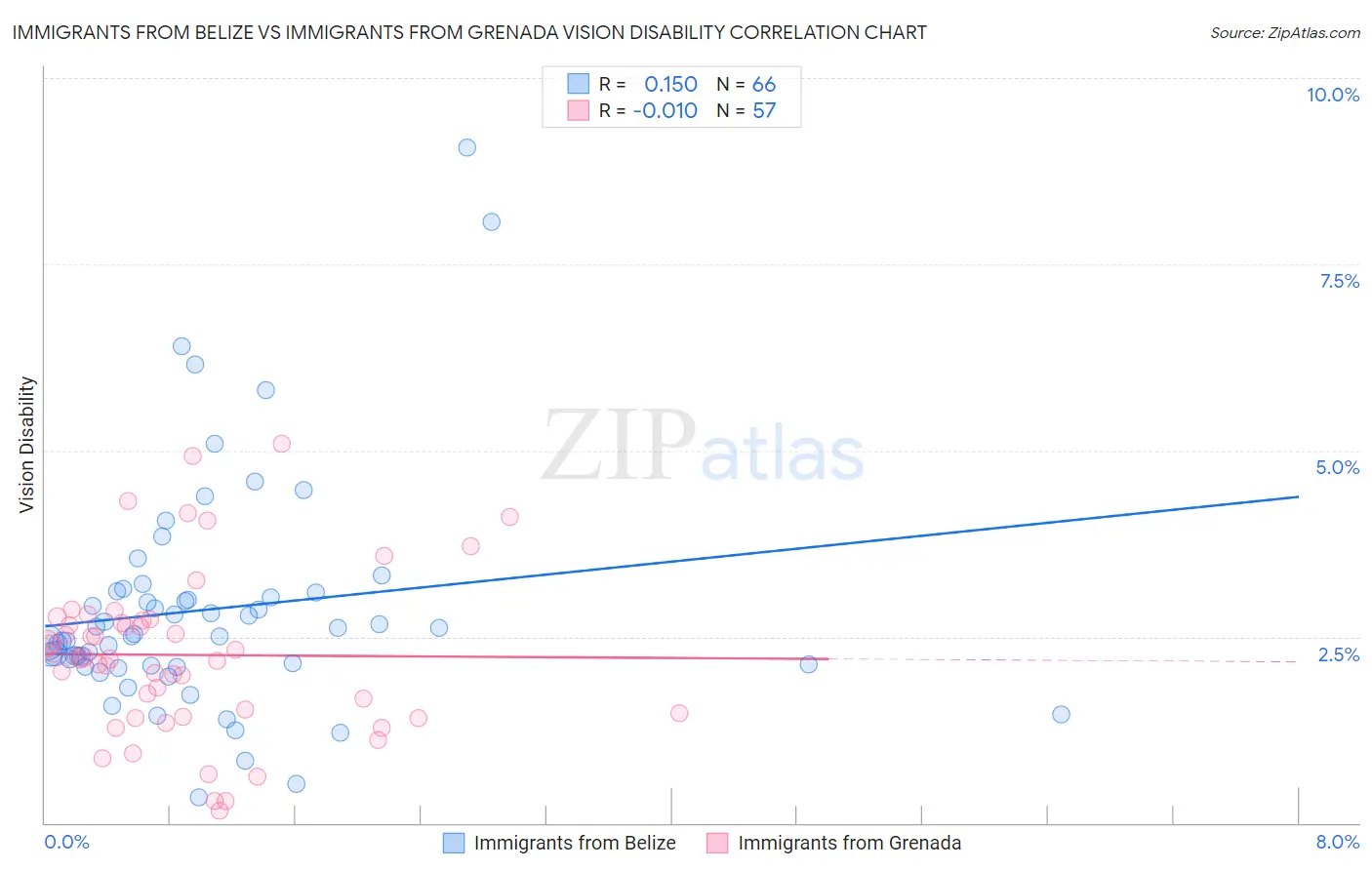 Immigrants from Belize vs Immigrants from Grenada Vision Disability