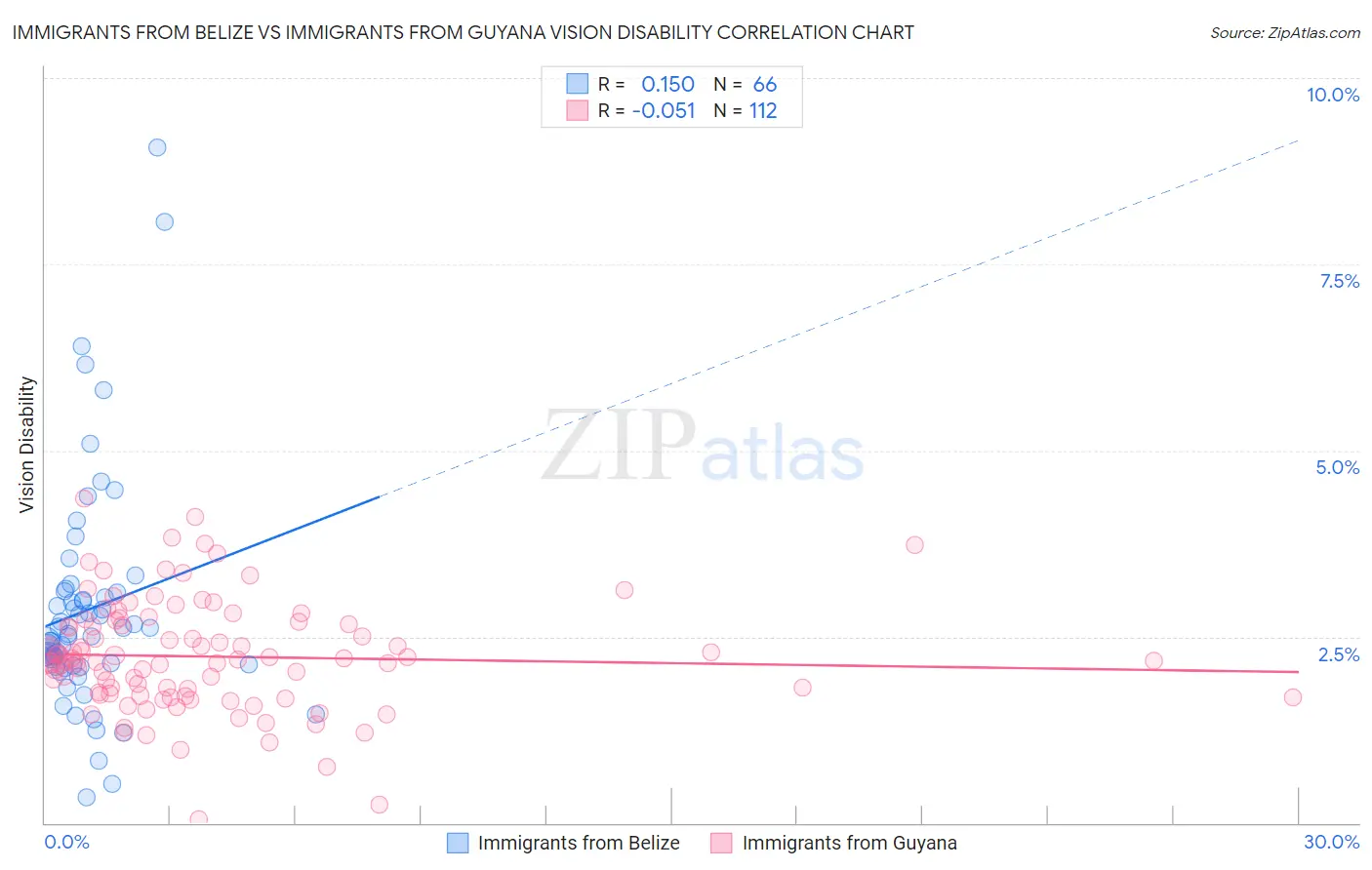 Immigrants from Belize vs Immigrants from Guyana Vision Disability