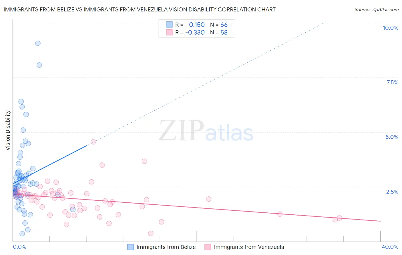 Immigrants from Belize vs Immigrants from Venezuela Vision Disability