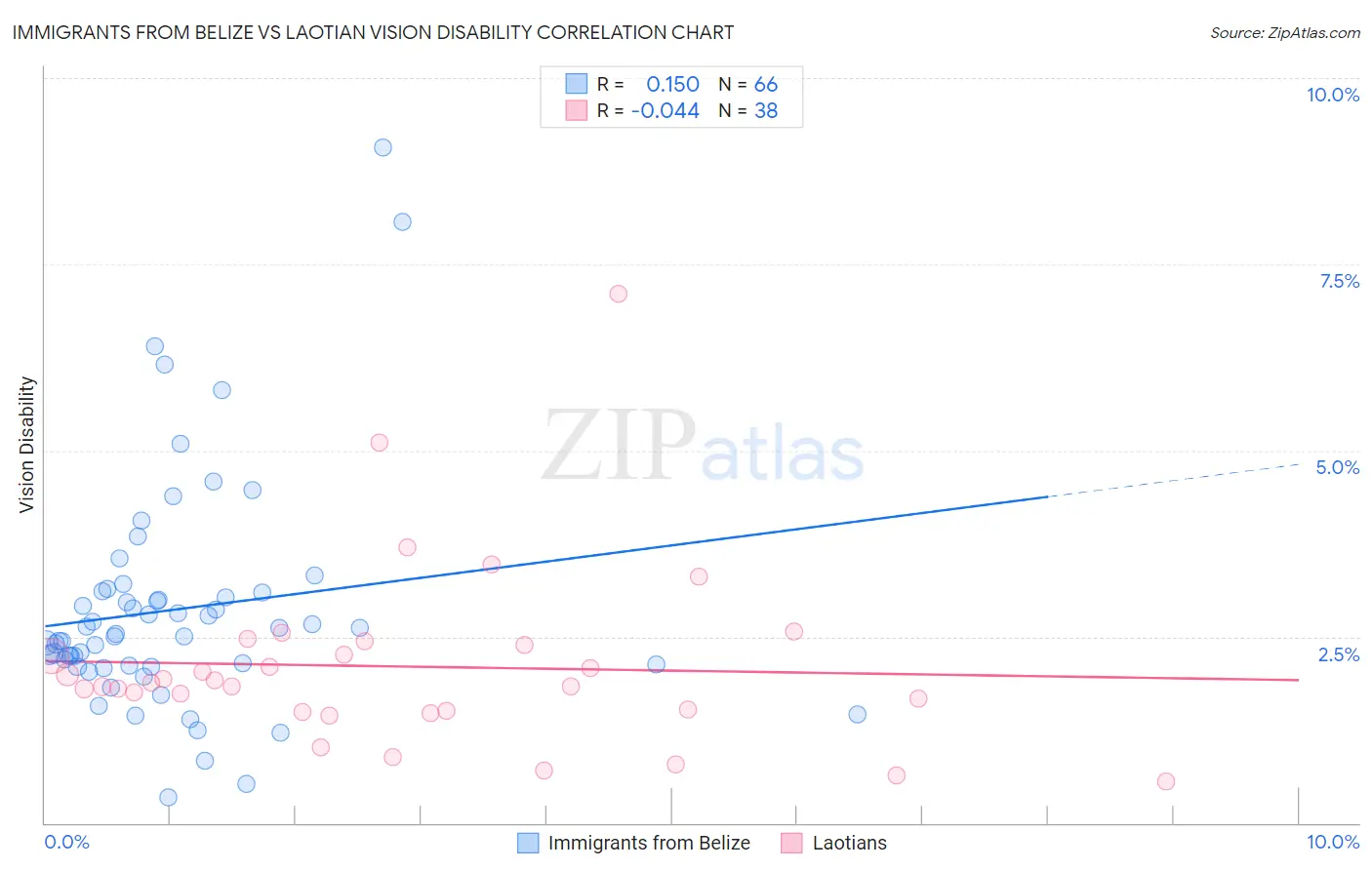 Immigrants from Belize vs Laotian Vision Disability