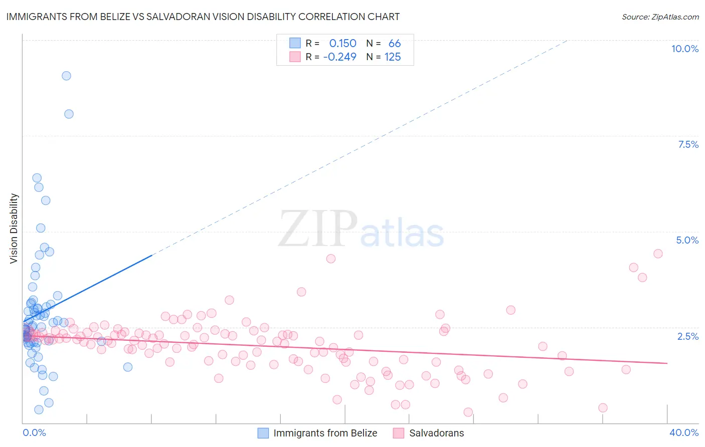 Immigrants from Belize vs Salvadoran Vision Disability