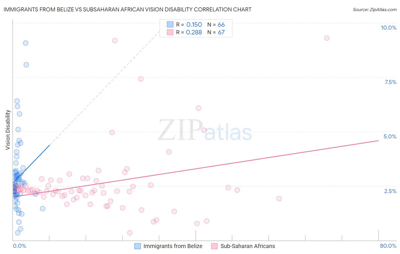 Immigrants from Belize vs Subsaharan African Vision Disability