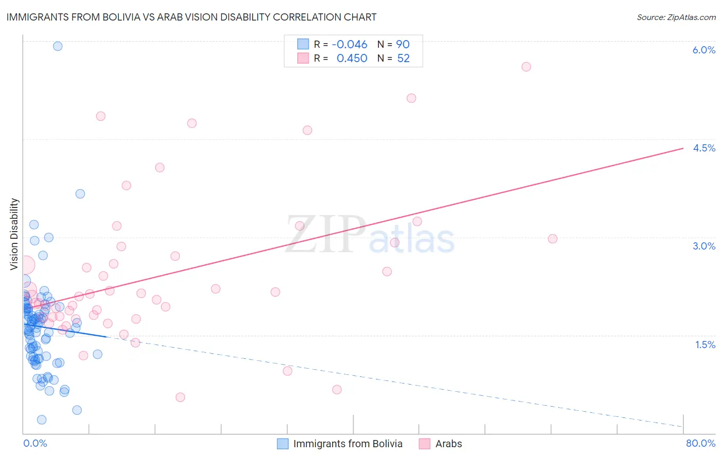 Immigrants from Bolivia vs Arab Vision Disability