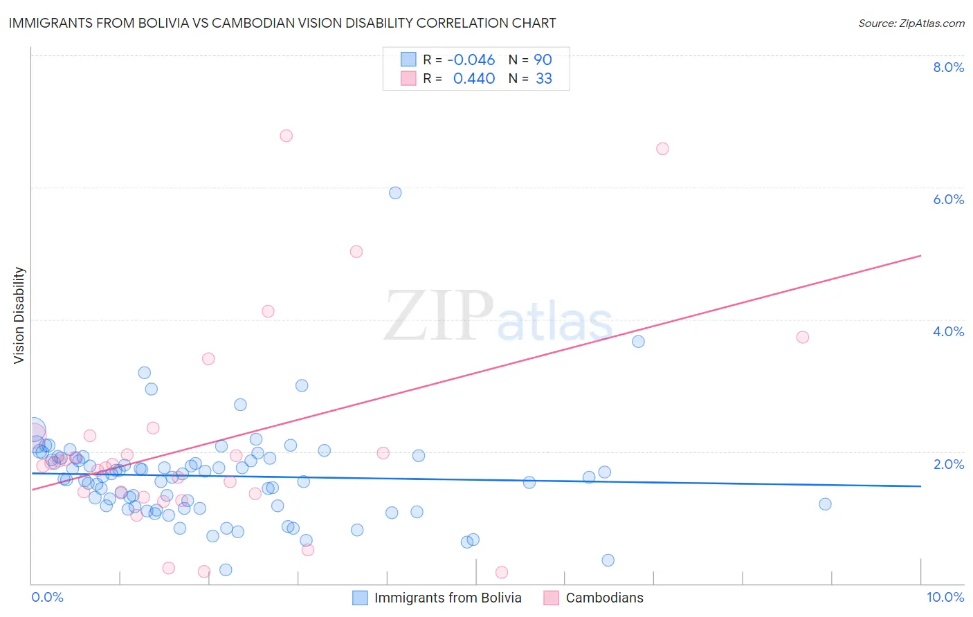 Immigrants from Bolivia vs Cambodian Vision Disability