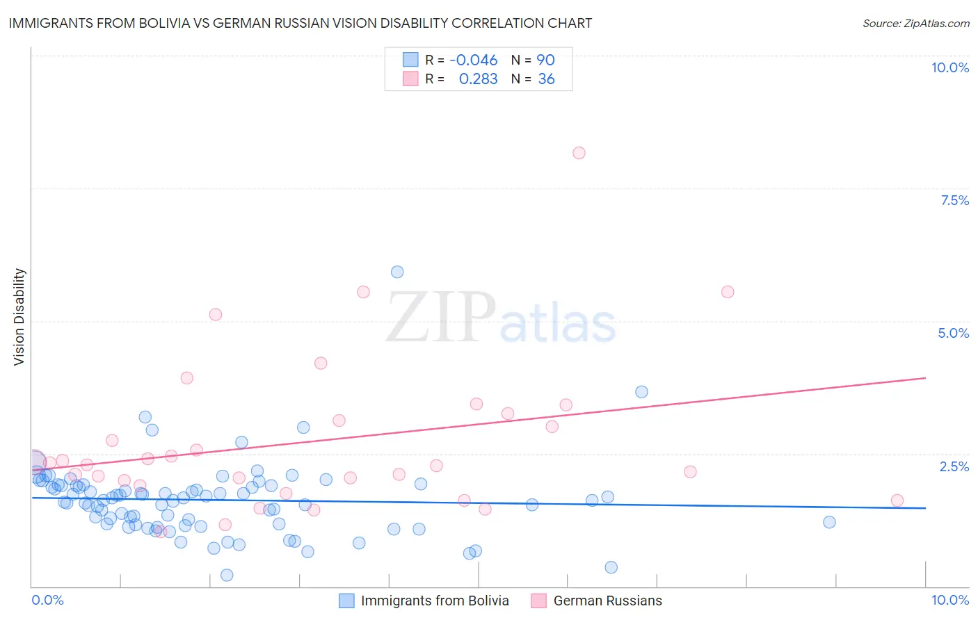 Immigrants from Bolivia vs German Russian Vision Disability