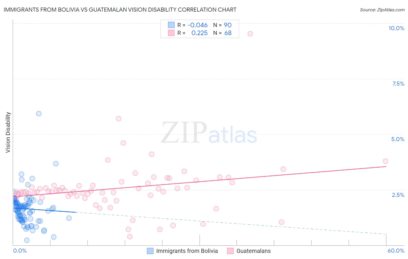 Immigrants from Bolivia vs Guatemalan Vision Disability