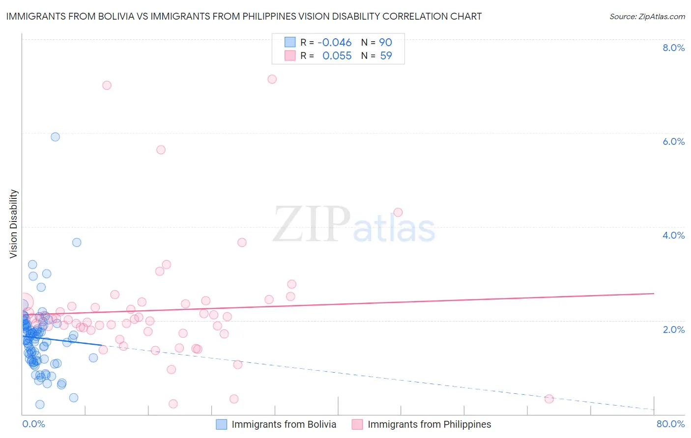 Immigrants from Bolivia vs Immigrants from Philippines Vision Disability