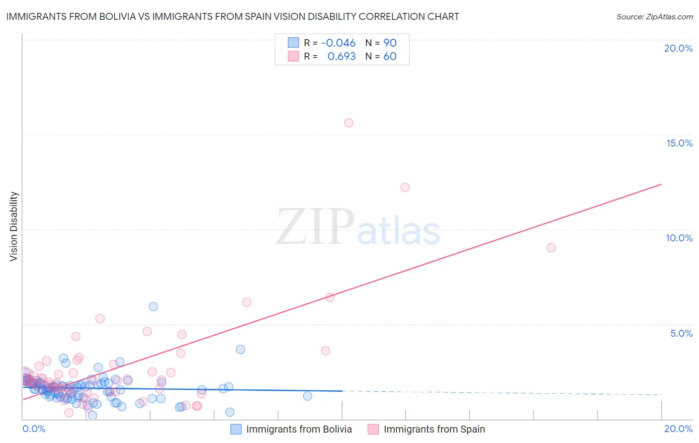 Immigrants from Bolivia vs Immigrants from Spain Vision Disability