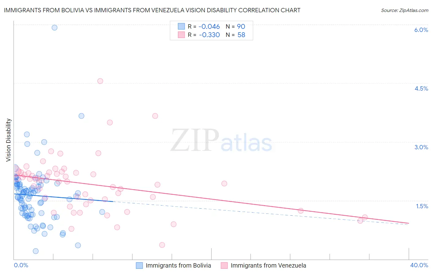 Immigrants from Bolivia vs Immigrants from Venezuela Vision Disability