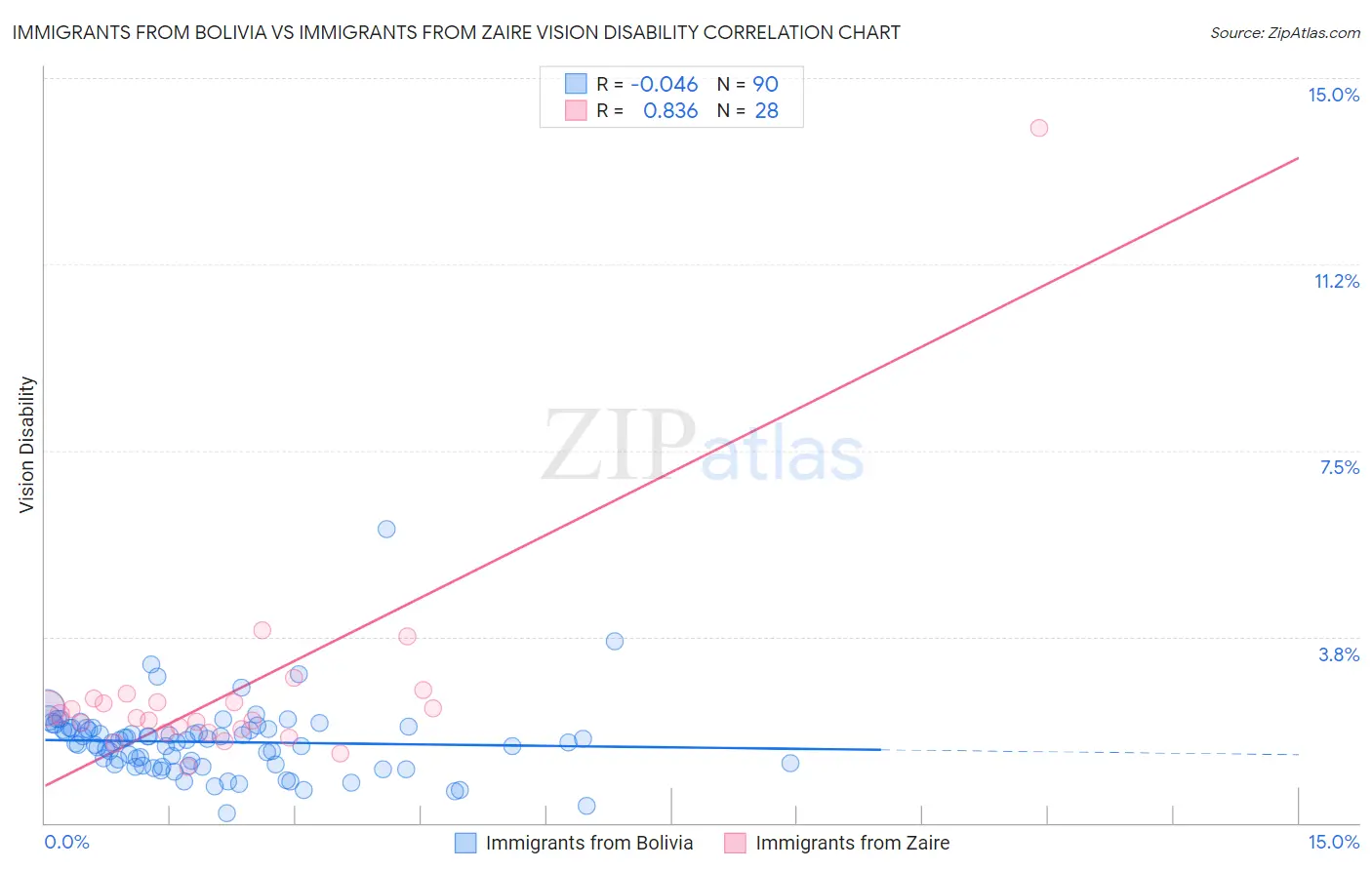 Immigrants from Bolivia vs Immigrants from Zaire Vision Disability