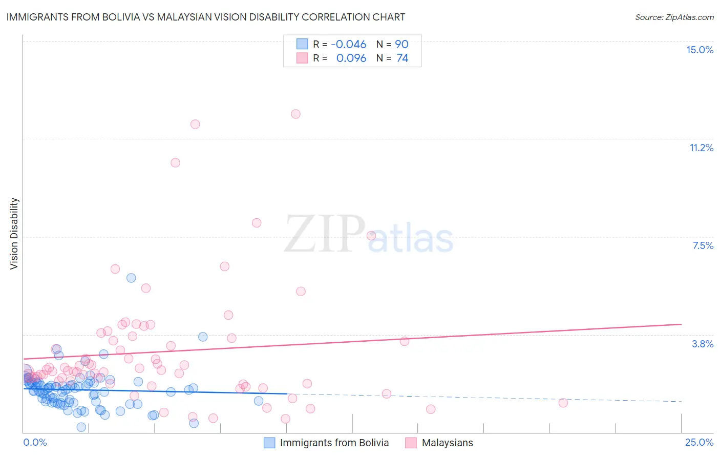 Immigrants from Bolivia vs Malaysian Vision Disability