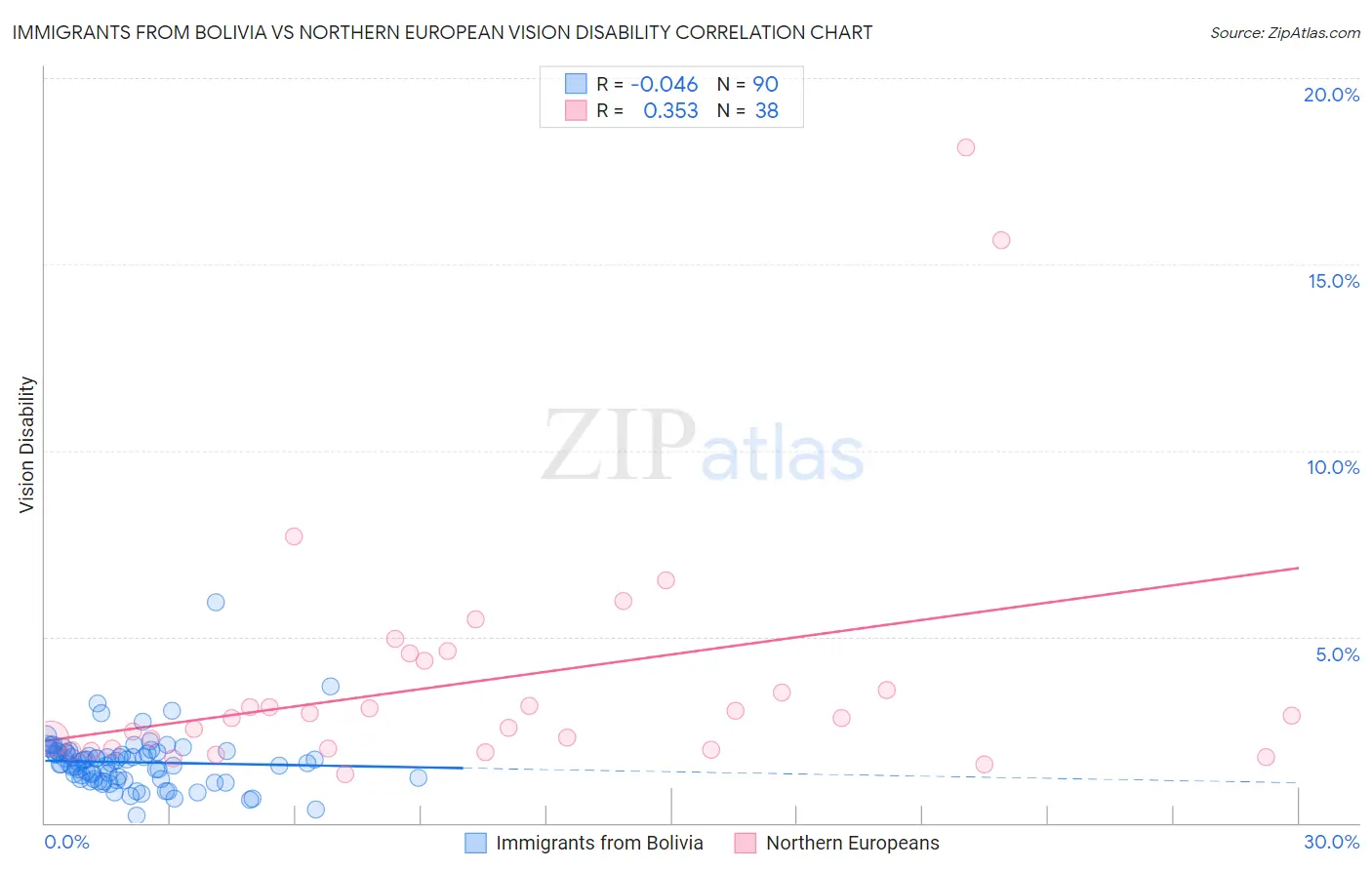 Immigrants from Bolivia vs Northern European Vision Disability