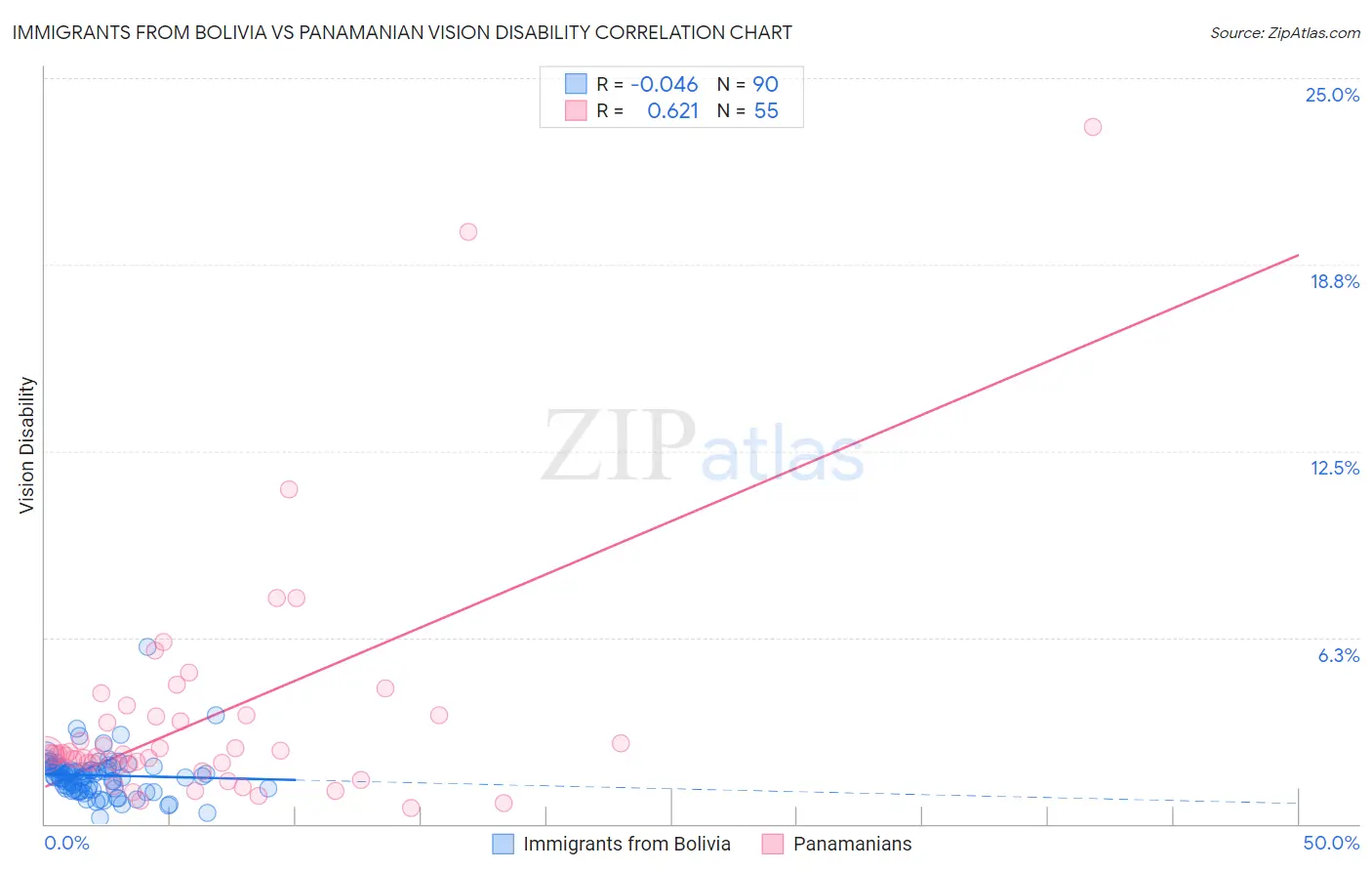 Immigrants from Bolivia vs Panamanian Vision Disability