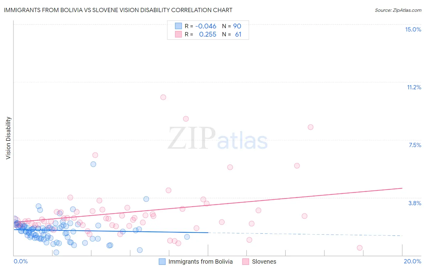 Immigrants from Bolivia vs Slovene Vision Disability