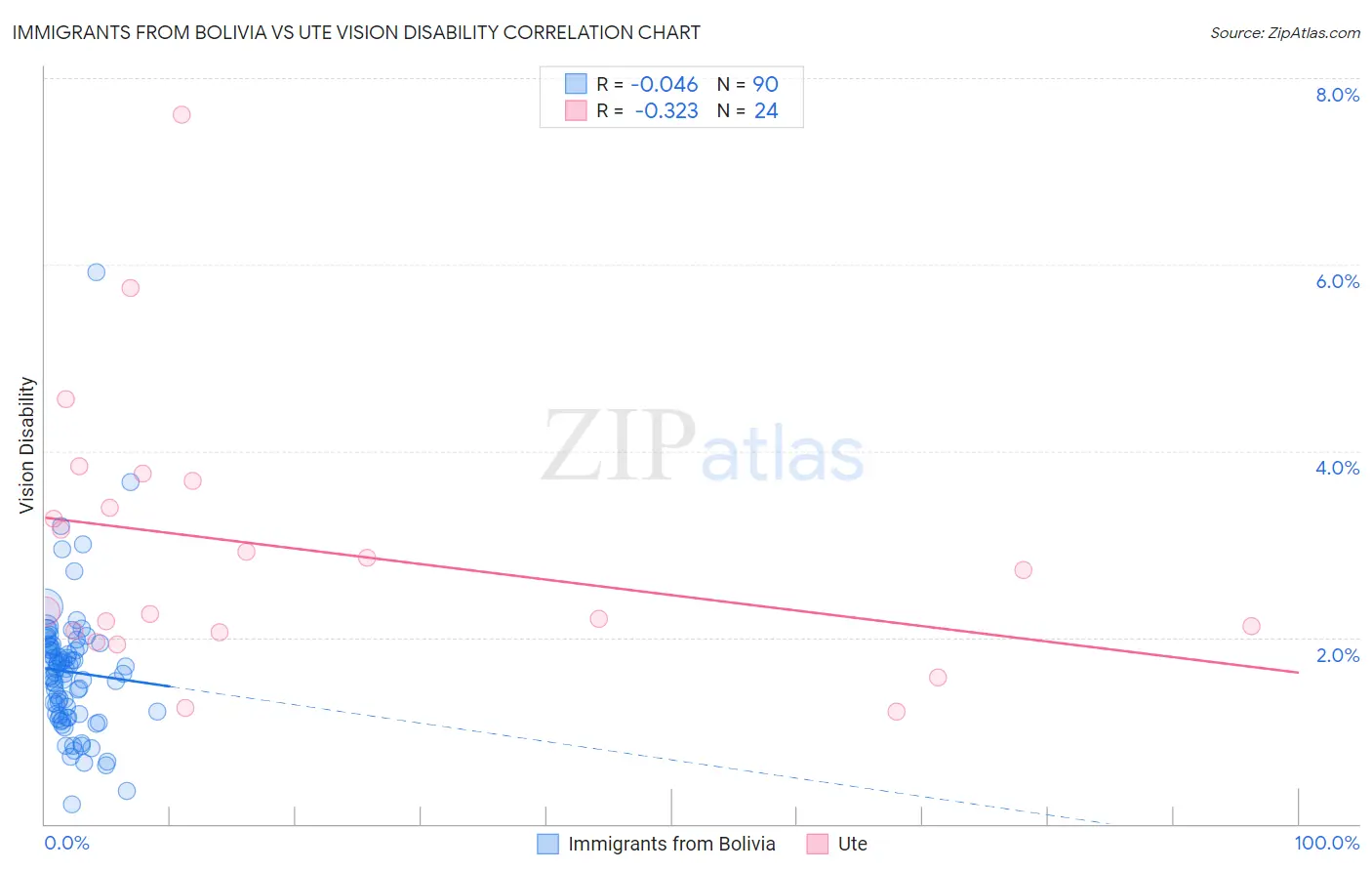 Immigrants from Bolivia vs Ute Vision Disability