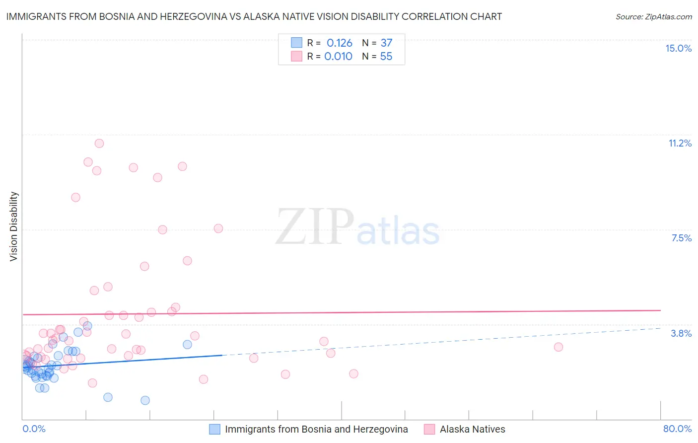 Immigrants from Bosnia and Herzegovina vs Alaska Native Vision Disability