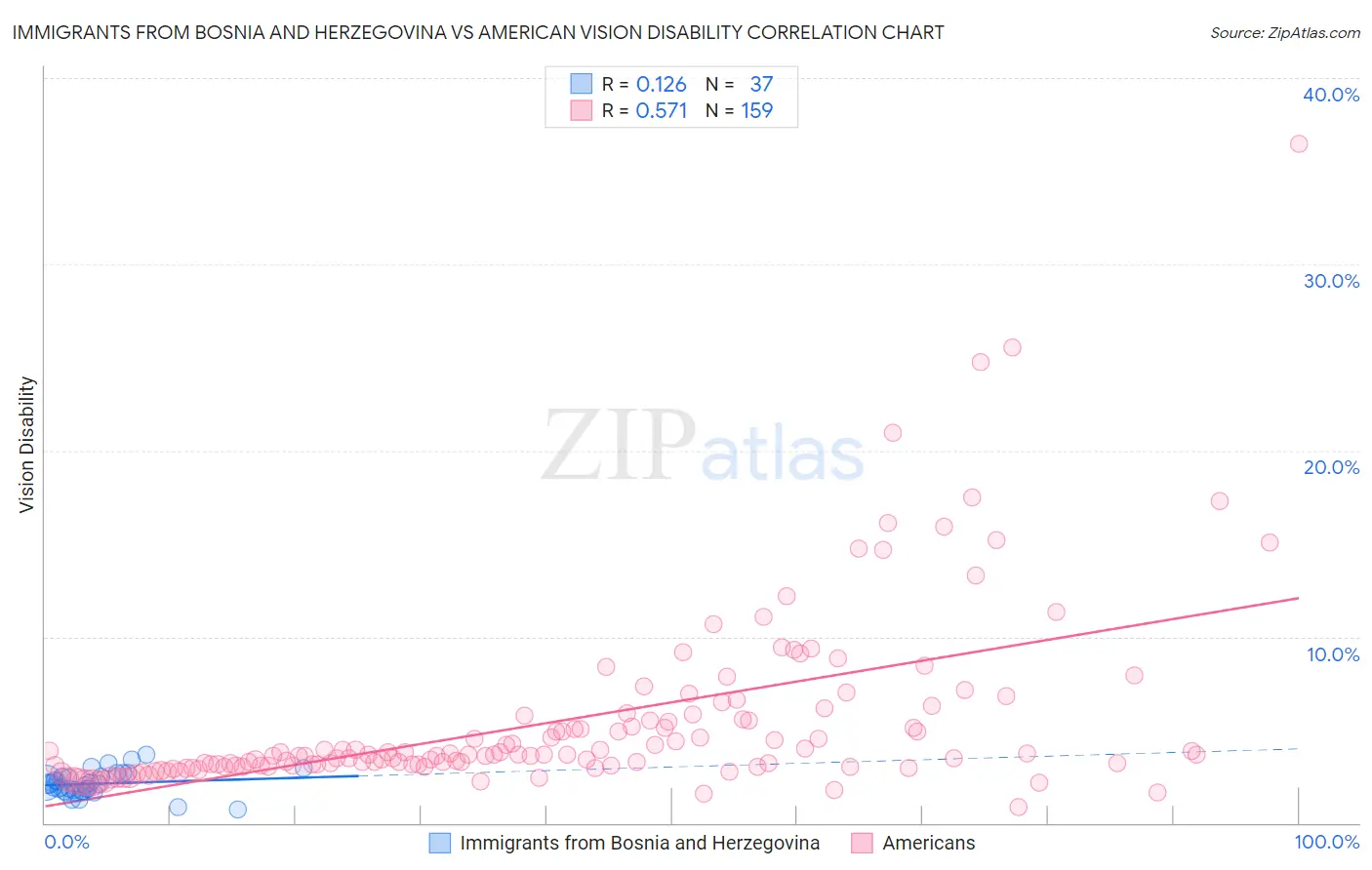 Immigrants from Bosnia and Herzegovina vs American Vision Disability