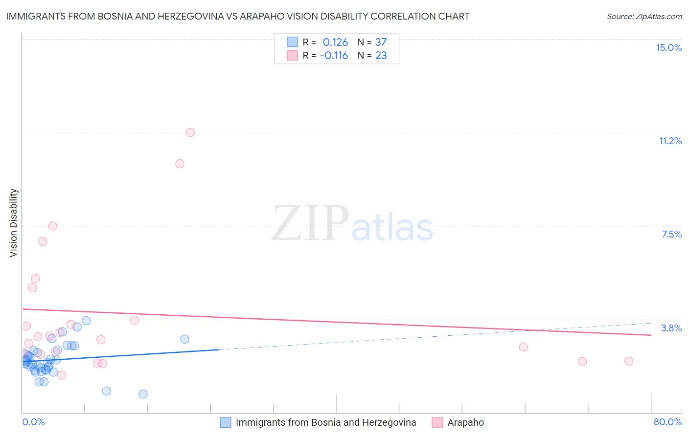 Immigrants from Bosnia and Herzegovina vs Arapaho Vision Disability