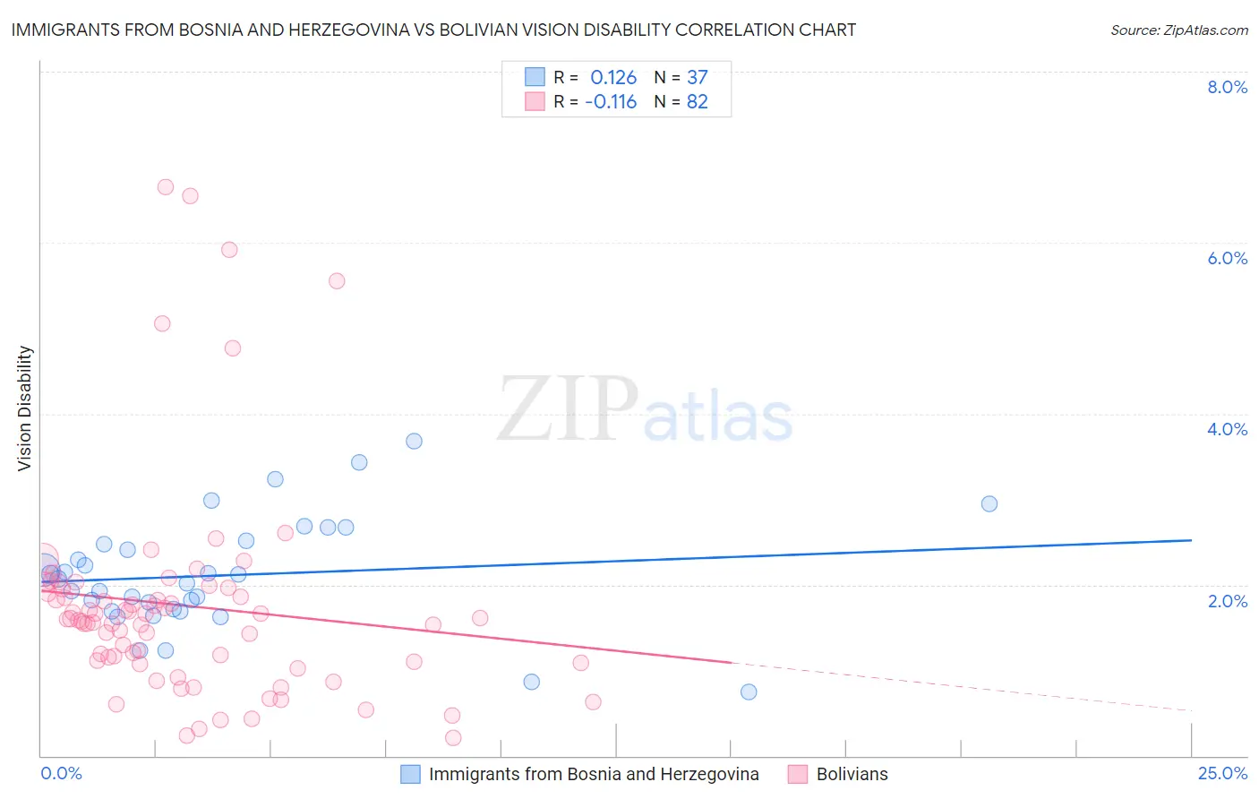 Immigrants from Bosnia and Herzegovina vs Bolivian Vision Disability