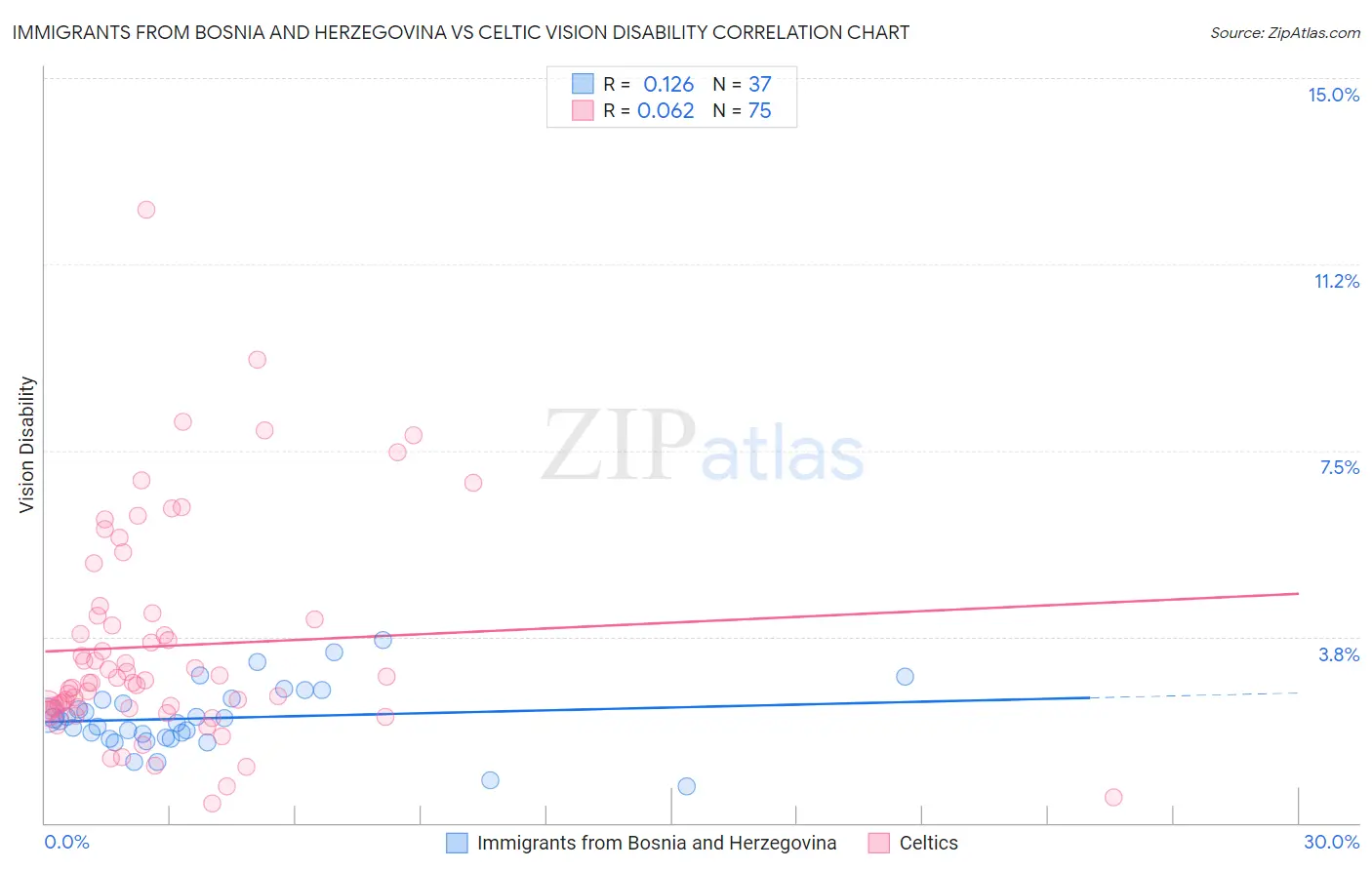 Immigrants from Bosnia and Herzegovina vs Celtic Vision Disability