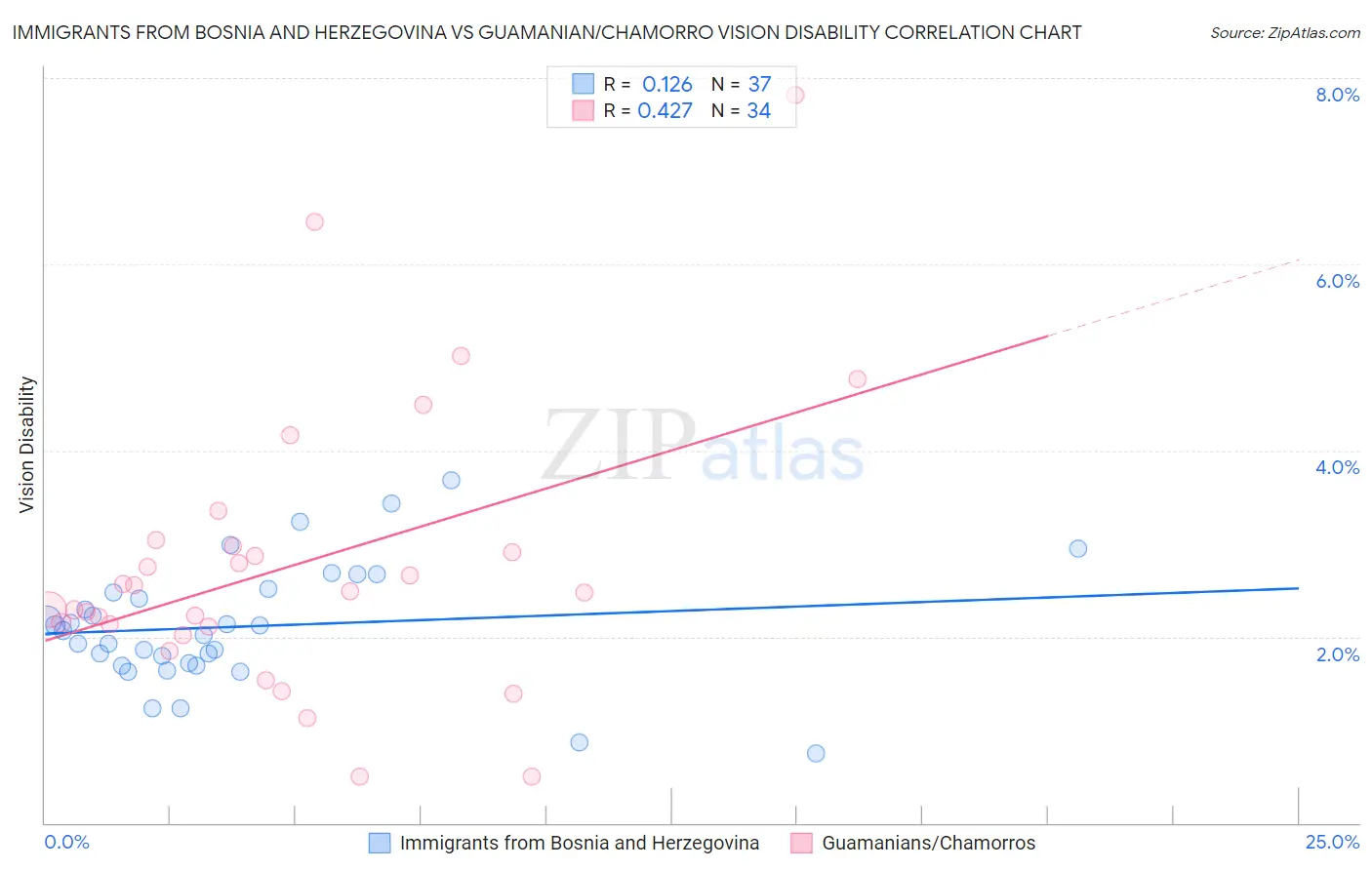 Immigrants from Bosnia and Herzegovina vs Guamanian/Chamorro Vision Disability