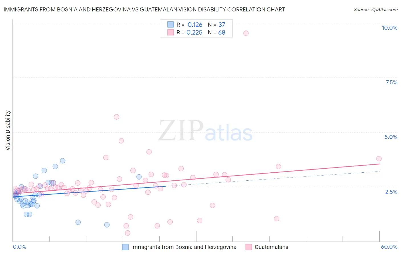 Immigrants from Bosnia and Herzegovina vs Guatemalan Vision Disability