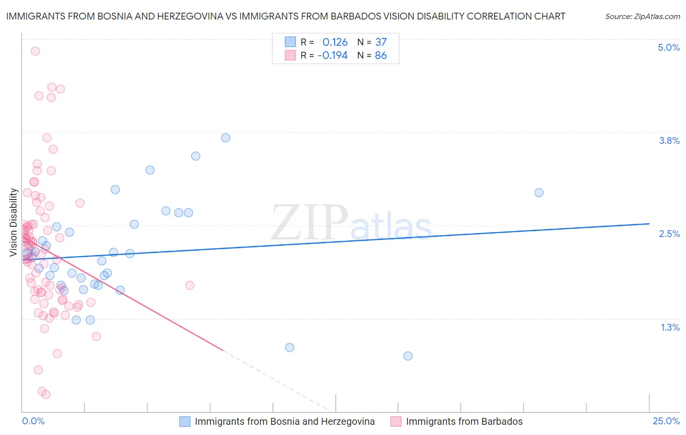 Immigrants from Bosnia and Herzegovina vs Immigrants from Barbados Vision Disability