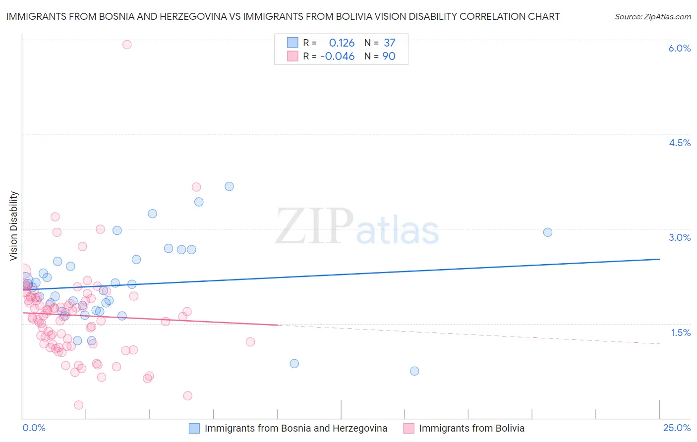 Immigrants from Bosnia and Herzegovina vs Immigrants from Bolivia Vision Disability