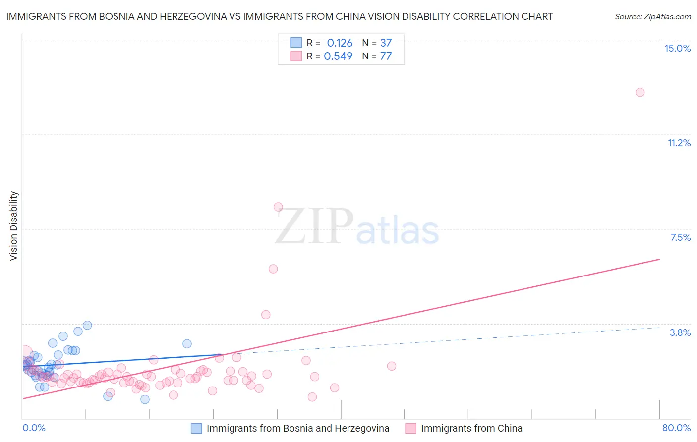 Immigrants from Bosnia and Herzegovina vs Immigrants from China Vision Disability