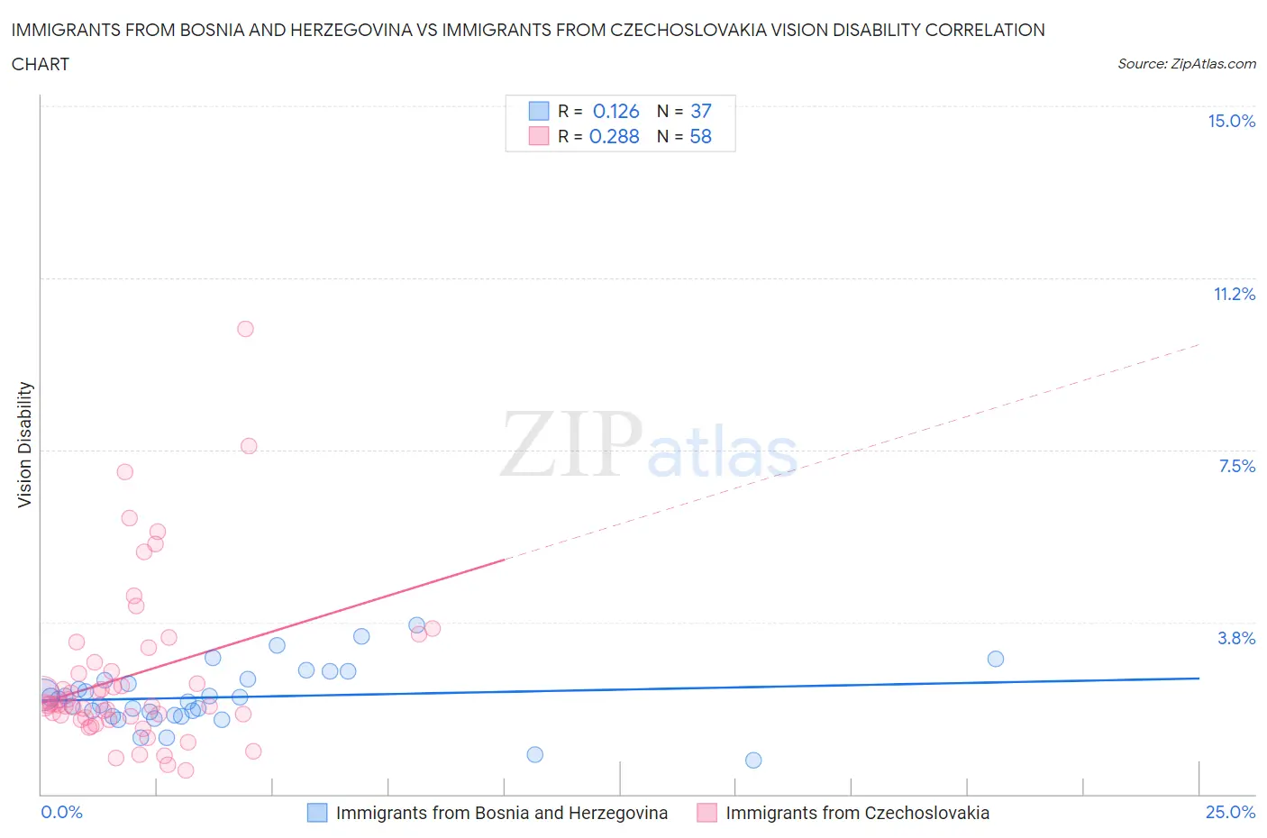 Immigrants from Bosnia and Herzegovina vs Immigrants from Czechoslovakia Vision Disability