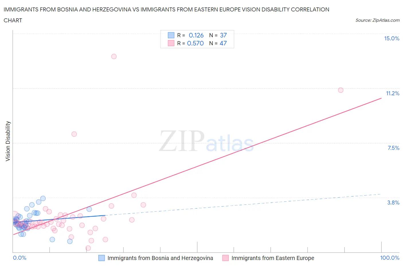 Immigrants from Bosnia and Herzegovina vs Immigrants from Eastern Europe Vision Disability