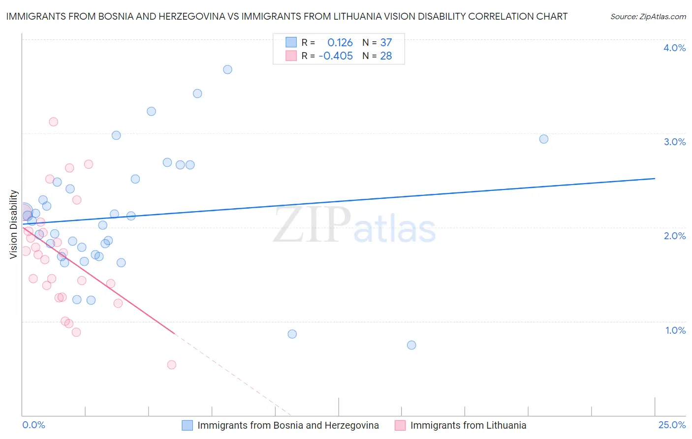 Immigrants from Bosnia and Herzegovina vs Immigrants from Lithuania Vision Disability