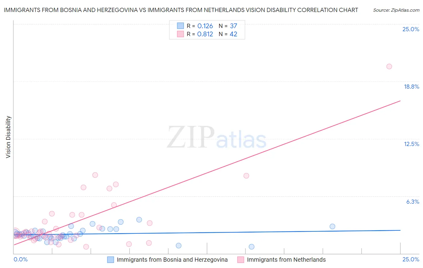 Immigrants from Bosnia and Herzegovina vs Immigrants from Netherlands Vision Disability