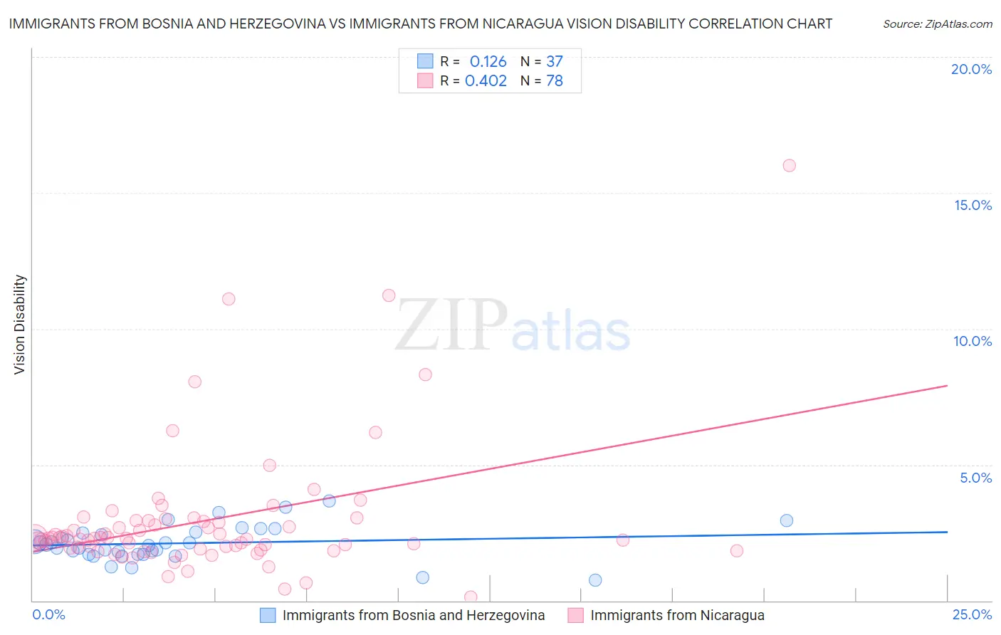 Immigrants from Bosnia and Herzegovina vs Immigrants from Nicaragua Vision Disability