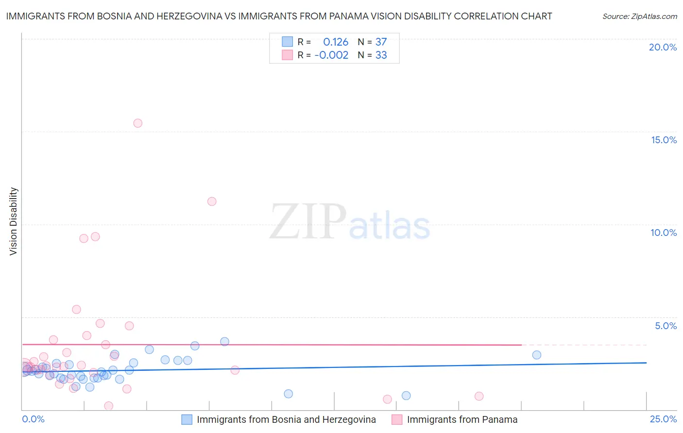 Immigrants from Bosnia and Herzegovina vs Immigrants from Panama Vision Disability