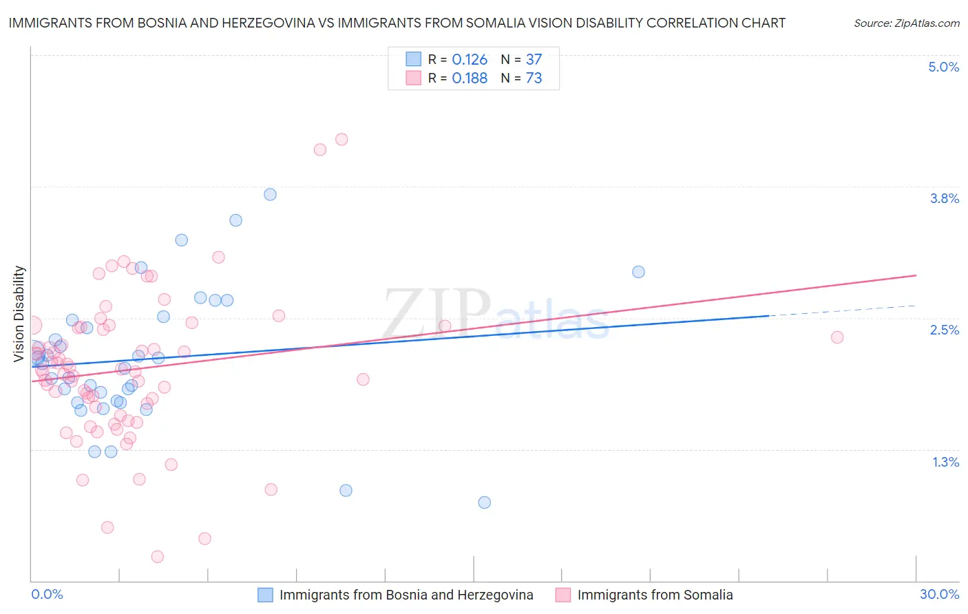 Immigrants from Bosnia and Herzegovina vs Immigrants from Somalia Vision Disability