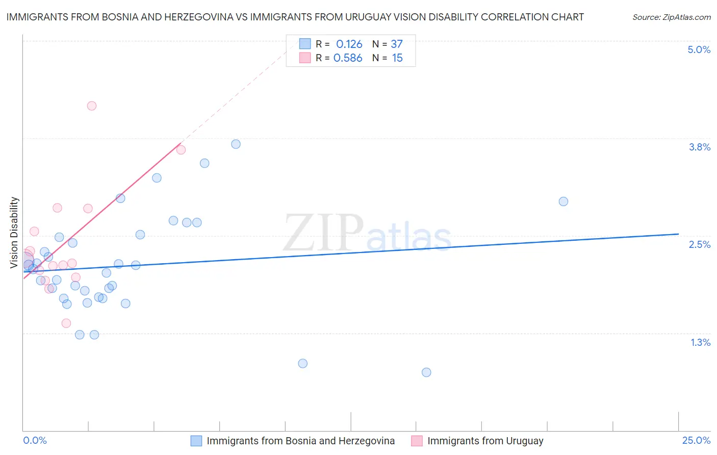 Immigrants from Bosnia and Herzegovina vs Immigrants from Uruguay Vision Disability