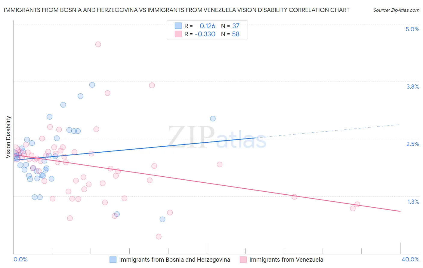 Immigrants from Bosnia and Herzegovina vs Immigrants from Venezuela Vision Disability