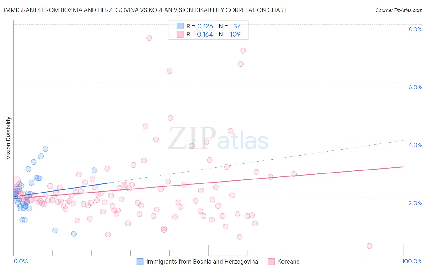 Immigrants from Bosnia and Herzegovina vs Korean Vision Disability