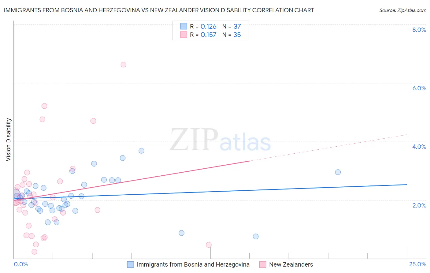 Immigrants from Bosnia and Herzegovina vs New Zealander Vision Disability