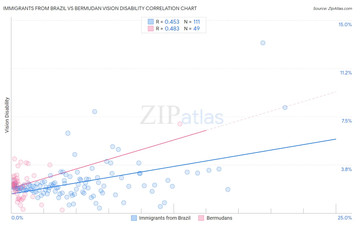 Immigrants from Brazil vs Bermudan Vision Disability