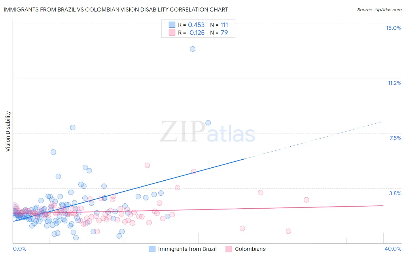 Immigrants from Brazil vs Colombian Vision Disability