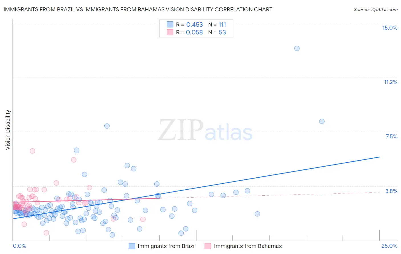 Immigrants from Brazil vs Immigrants from Bahamas Vision Disability