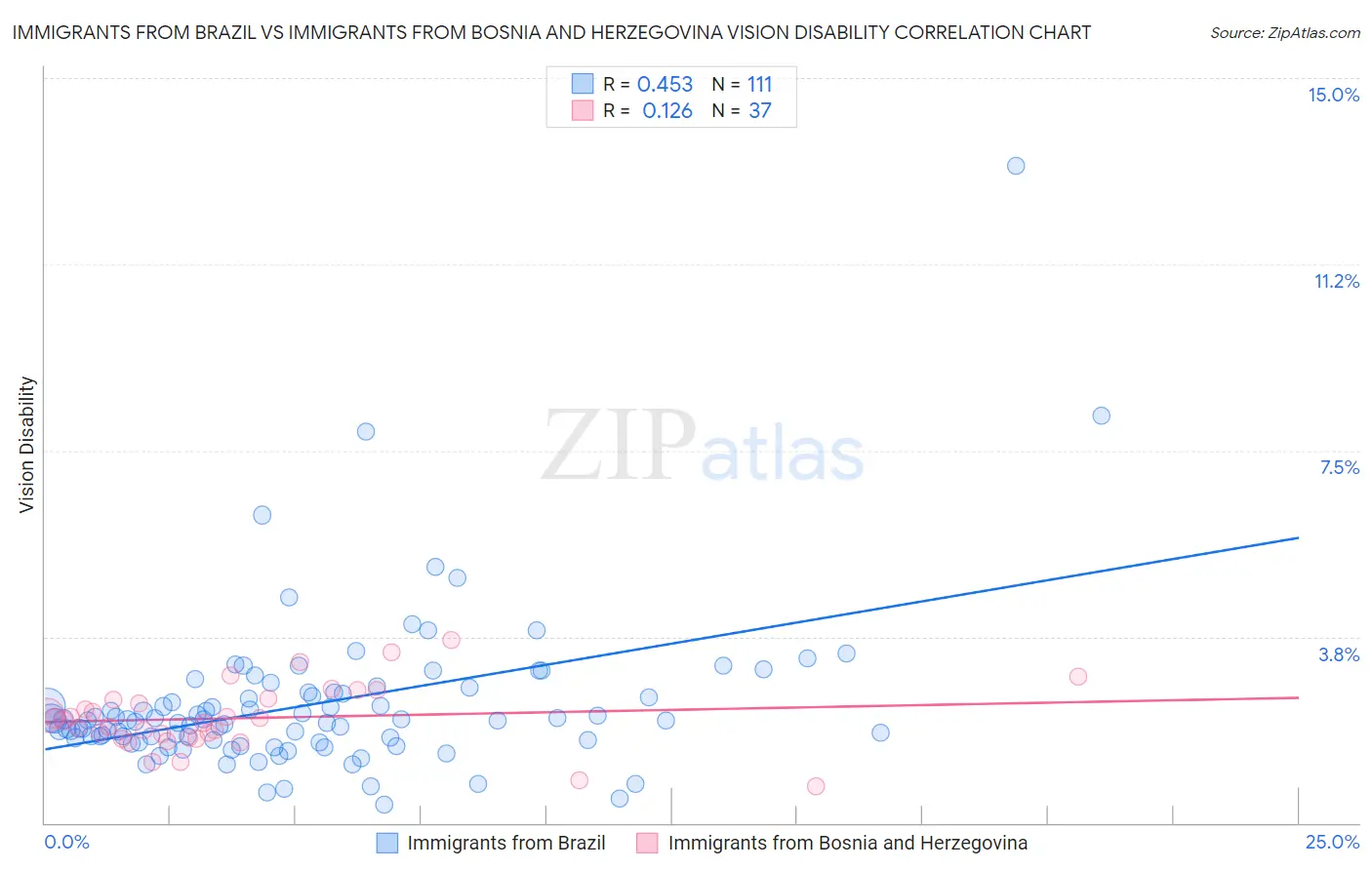 Immigrants from Brazil vs Immigrants from Bosnia and Herzegovina Vision Disability